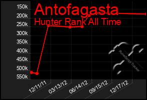 Total Graph of Antofagasta