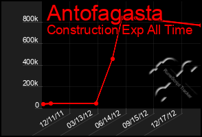 Total Graph of Antofagasta