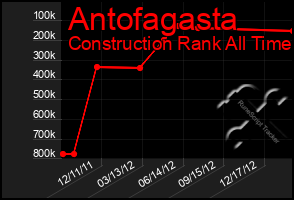 Total Graph of Antofagasta