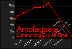 Total Graph of Antofagasta