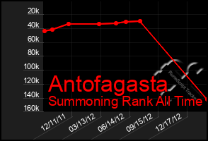 Total Graph of Antofagasta