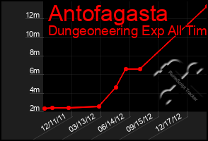 Total Graph of Antofagasta