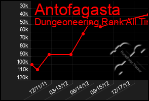 Total Graph of Antofagasta