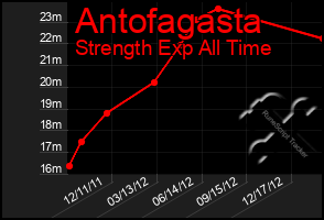 Total Graph of Antofagasta