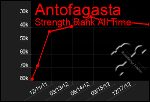 Total Graph of Antofagasta