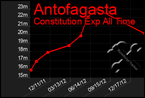 Total Graph of Antofagasta