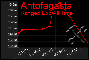 Total Graph of Antofagasta