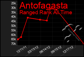 Total Graph of Antofagasta