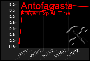 Total Graph of Antofagasta