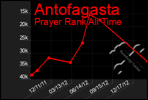 Total Graph of Antofagasta