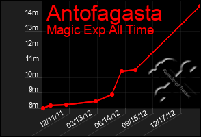 Total Graph of Antofagasta