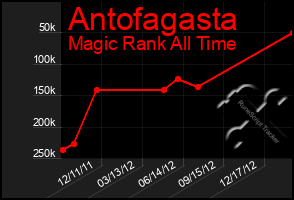 Total Graph of Antofagasta