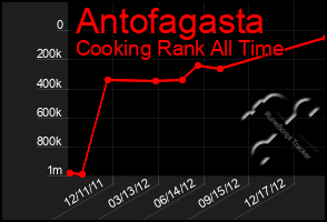 Total Graph of Antofagasta