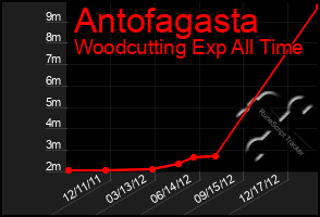 Total Graph of Antofagasta