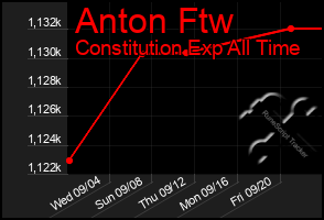 Total Graph of Anton Ftw