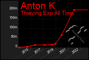 Total Graph of Anton K