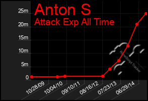 Total Graph of Anton S