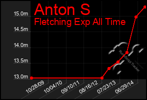 Total Graph of Anton S