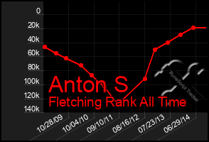 Total Graph of Anton S