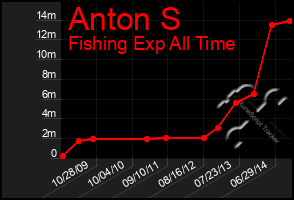 Total Graph of Anton S