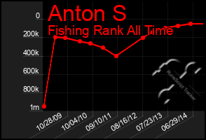 Total Graph of Anton S