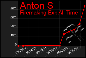 Total Graph of Anton S