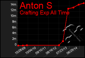 Total Graph of Anton S