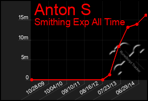 Total Graph of Anton S