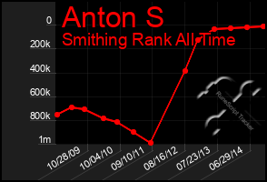 Total Graph of Anton S