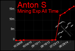 Total Graph of Anton S