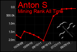 Total Graph of Anton S