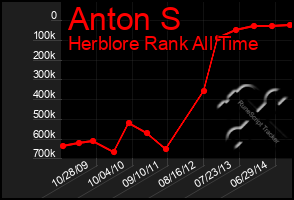 Total Graph of Anton S