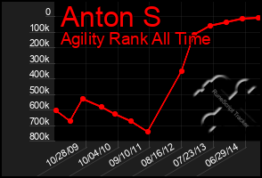 Total Graph of Anton S