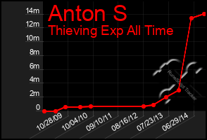 Total Graph of Anton S