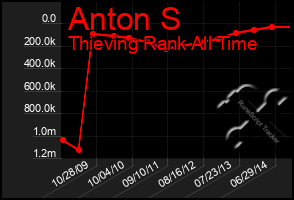 Total Graph of Anton S