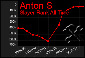 Total Graph of Anton S