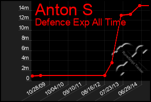 Total Graph of Anton S