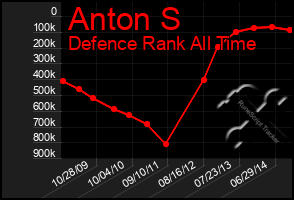 Total Graph of Anton S