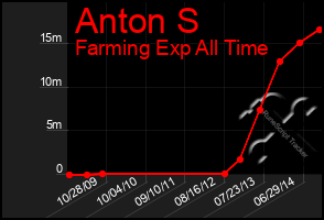 Total Graph of Anton S