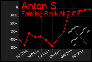 Total Graph of Anton S