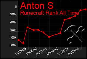 Total Graph of Anton S