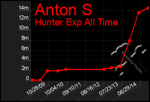 Total Graph of Anton S