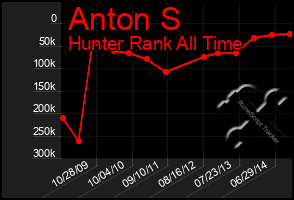 Total Graph of Anton S