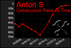 Total Graph of Anton S