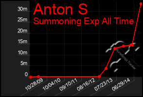 Total Graph of Anton S