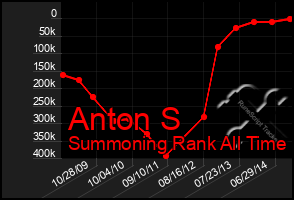 Total Graph of Anton S