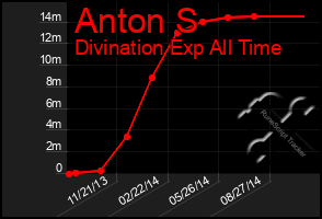 Total Graph of Anton S