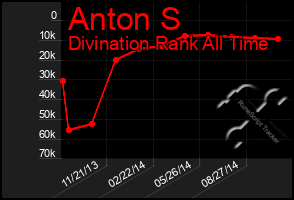 Total Graph of Anton S