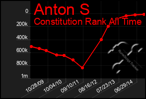 Total Graph of Anton S