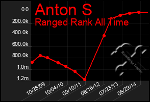 Total Graph of Anton S